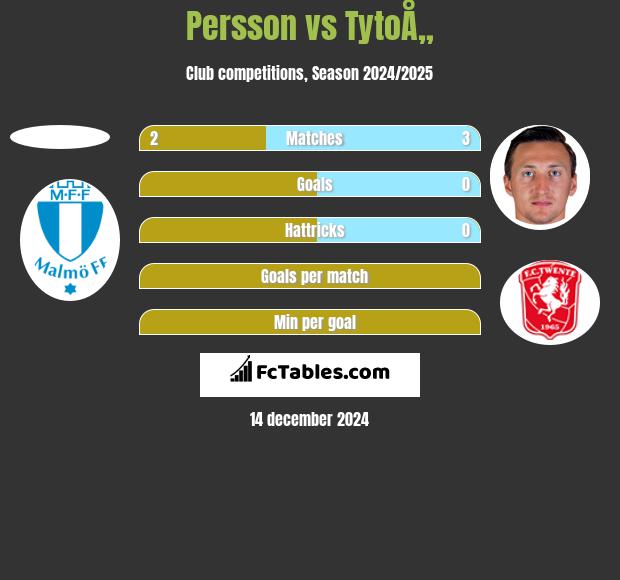 Persson vs TytoÅ„ h2h player stats