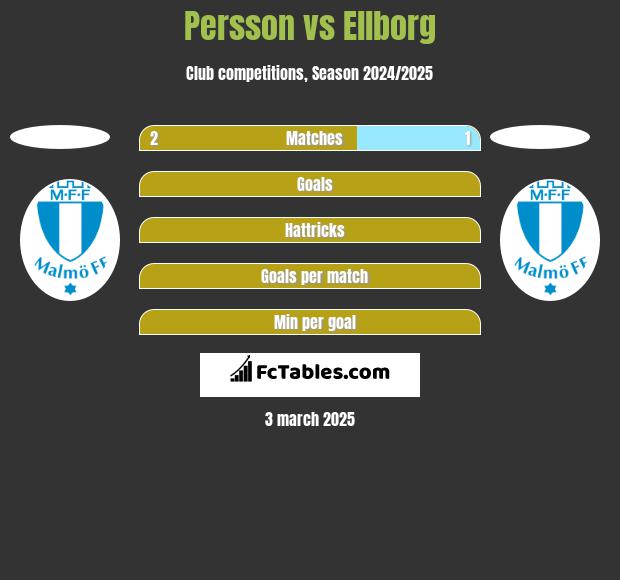 Persson vs Ellborg h2h player stats