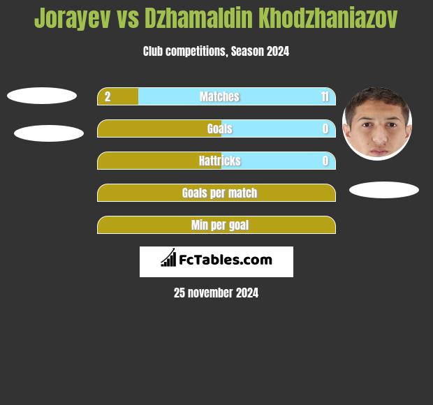 Jorayev vs Dżamałdin Chodżanijazow h2h player stats