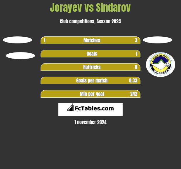 Jorayev vs Sindarov h2h player stats