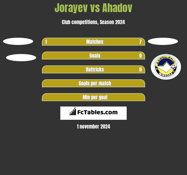 Jorayev vs Ahadov h2h player stats