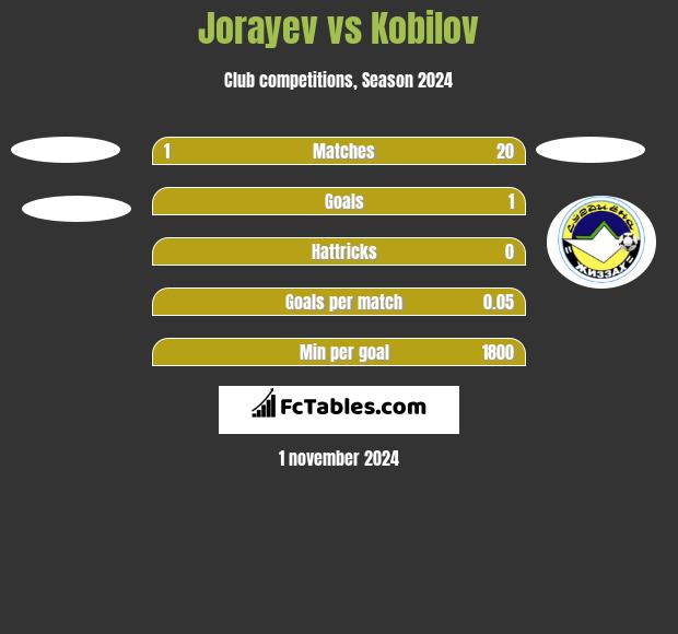 Jorayev vs Kobilov h2h player stats