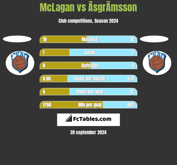 McLagan vs ÃsgrÃ­msson h2h player stats