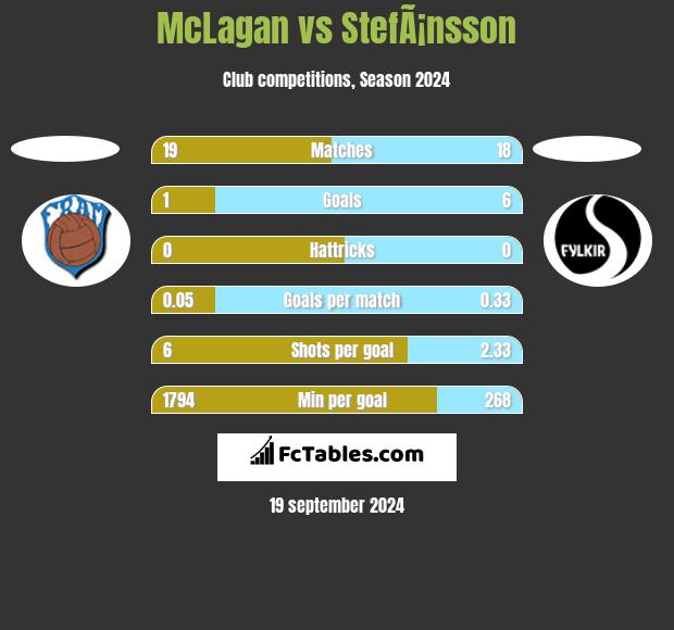 McLagan vs StefÃ¡nsson h2h player stats