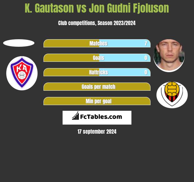 K. Gautason vs Jon Gudni Fjoluson h2h player stats