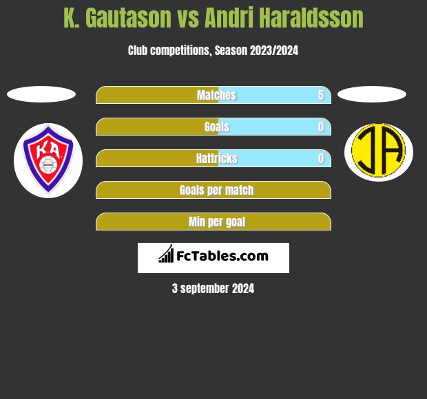 K. Gautason vs Andri Haraldsson h2h player stats