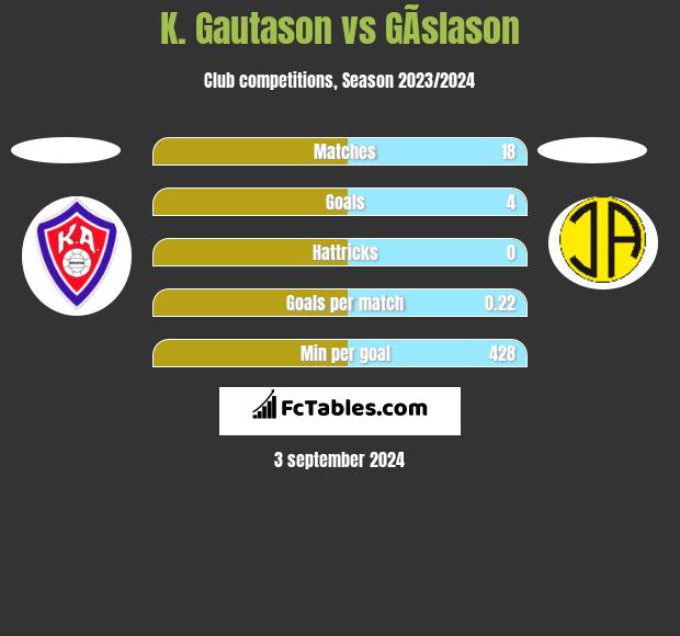 K. Gautason vs GÃ­slason h2h player stats