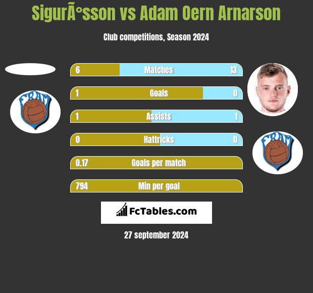 SigurÃ°sson vs Adam Oern Arnarson h2h player stats