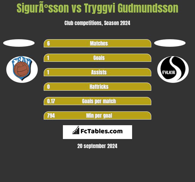 SigurÃ°sson vs Tryggvi Gudmundsson h2h player stats