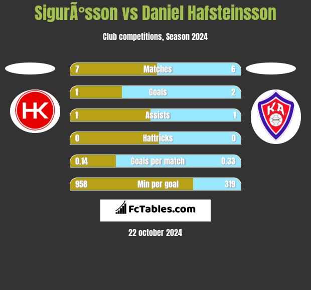 SigurÃ°sson vs Daniel Hafsteinsson h2h player stats