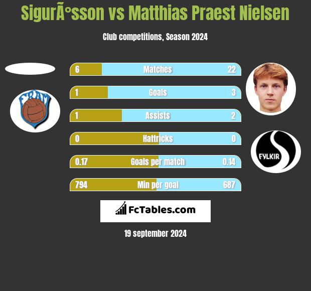 SigurÃ°sson vs Matthias Praest Nielsen h2h player stats