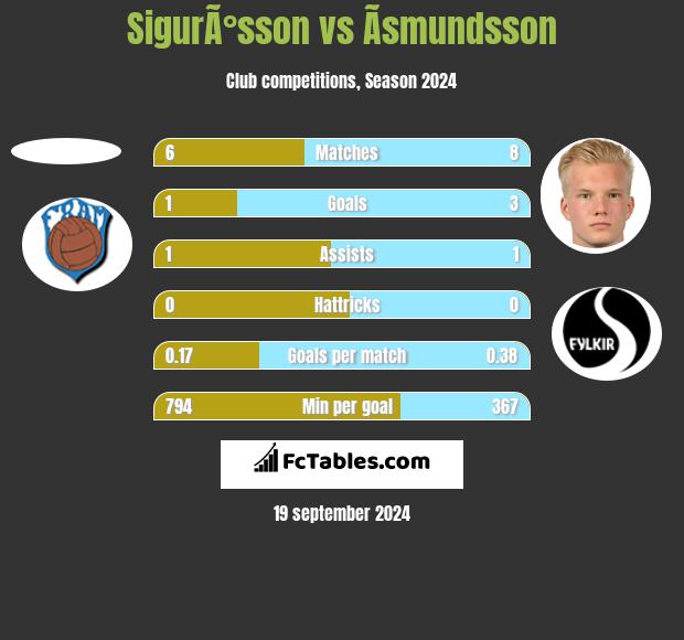 SigurÃ°sson vs Ãsmundsson h2h player stats