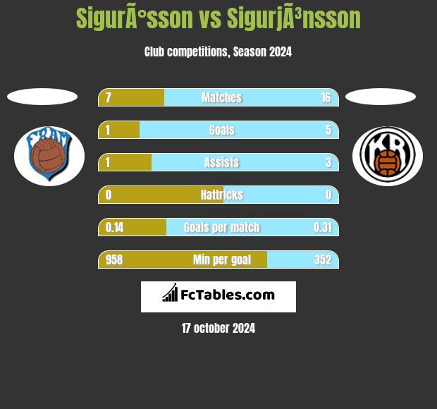 SigurÃ°sson vs SigurjÃ³nsson h2h player stats