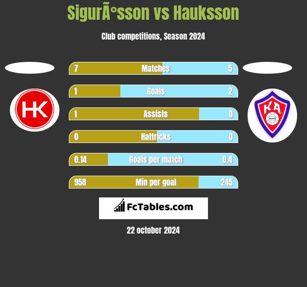 SigurÃ°sson vs Hauksson h2h player stats