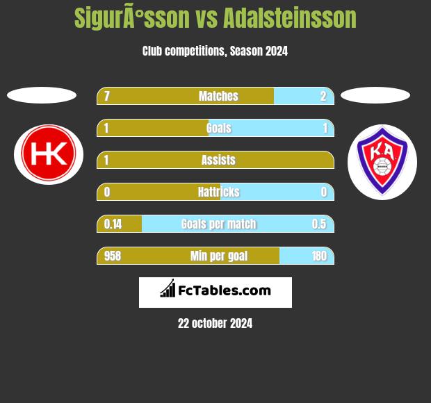 SigurÃ°sson vs Adalsteinsson h2h player stats