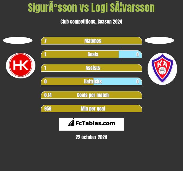 SigurÃ°sson vs Logi SÃ¦varsson h2h player stats