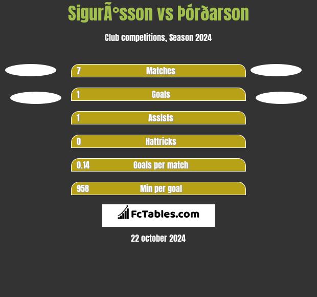 SigurÃ°sson vs Þórðarson h2h player stats