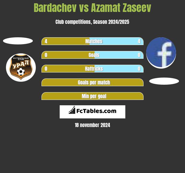 Bardachev vs Azamat Zaseev h2h player stats