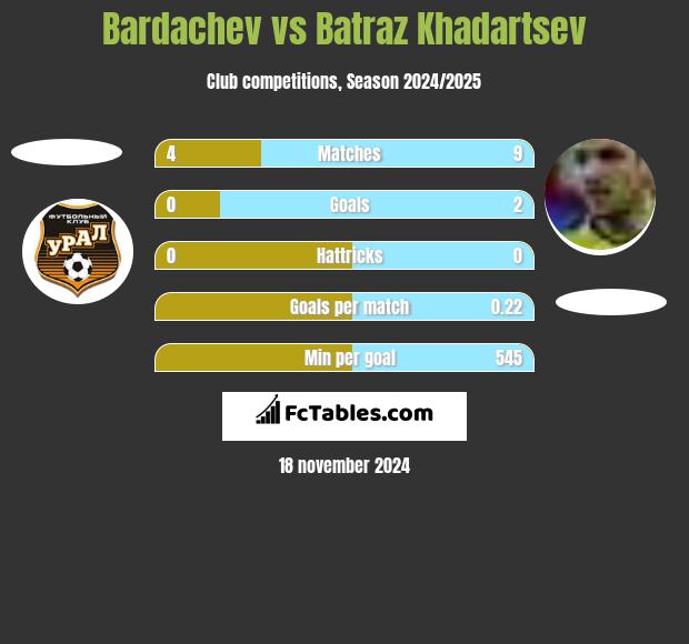 Bardachev vs Batraz Khadartsev h2h player stats