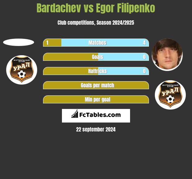 Bardachev vs Egor Filipenko h2h player stats