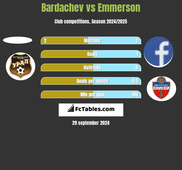 Bardachev vs Emmerson h2h player stats