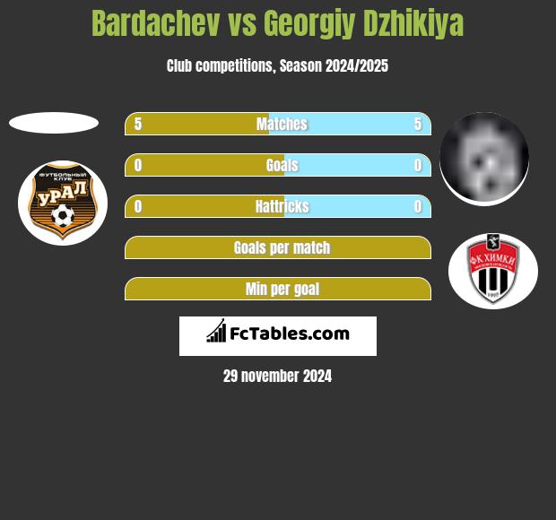 Bardachev vs Georgiy Dzhikiya h2h player stats