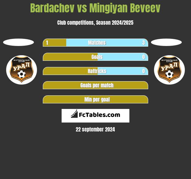 Bardachev vs Mingiyan Beveev h2h player stats