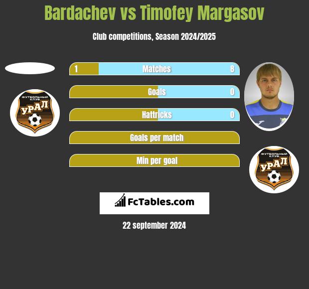 Bardachev vs Timofey Margasov h2h player stats