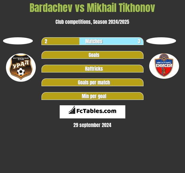 Bardachev vs Mikhail Tikhonov h2h player stats