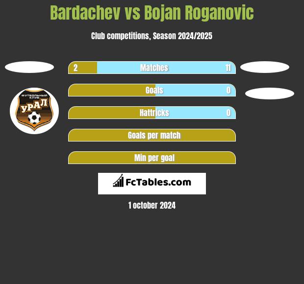 Bardachev vs Bojan Roganovic h2h player stats