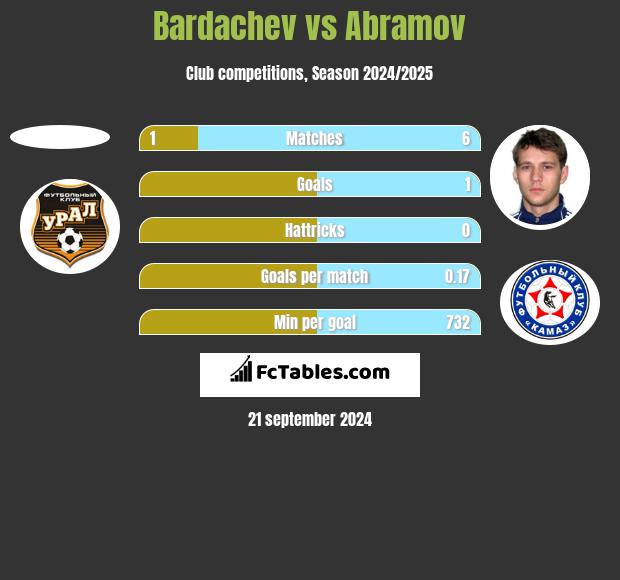 Bardachev vs Abramov h2h player stats