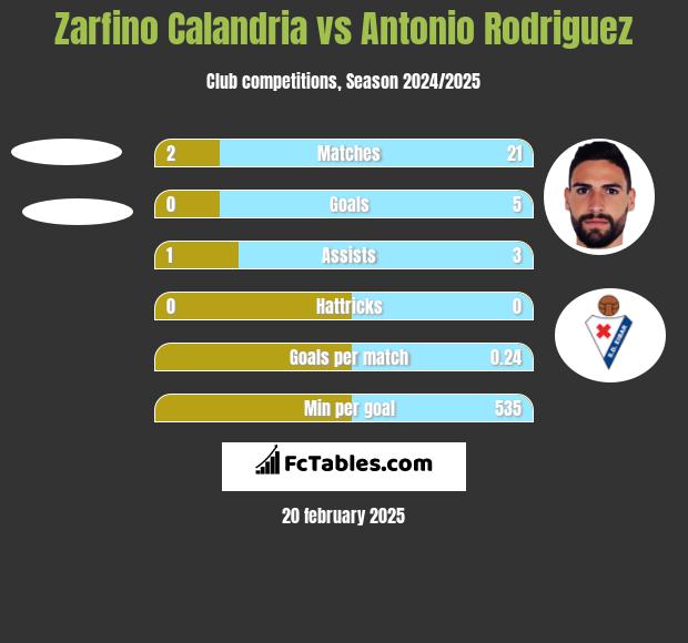 Zarfino Calandria vs Antonio Rodriguez h2h player stats