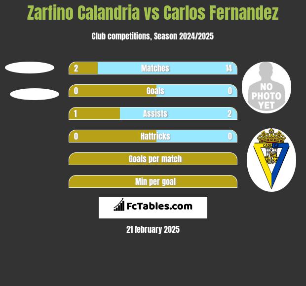 Zarfino Calandria vs Carlos Fernandez h2h player stats