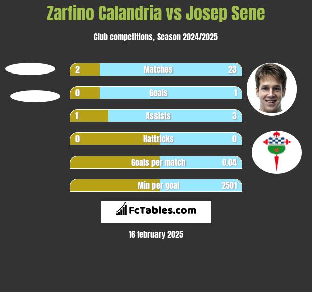 Zarfino Calandria vs Josep Sene h2h player stats