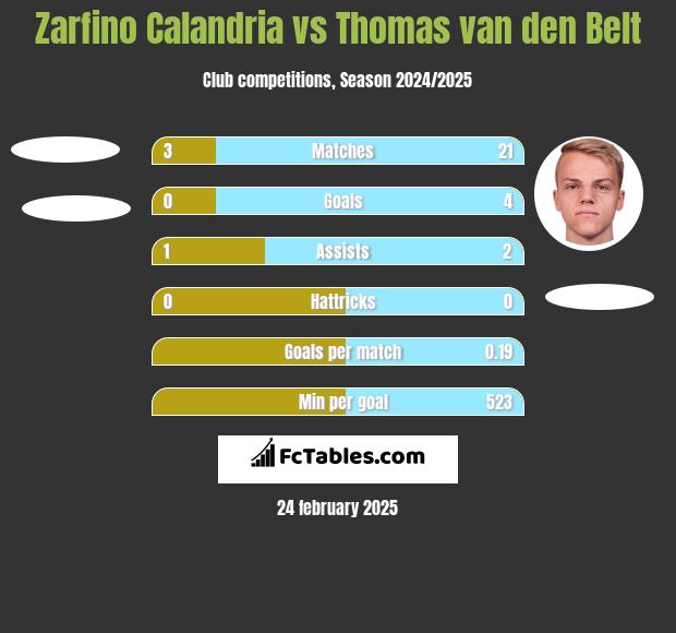 Zarfino Calandria vs Thomas van den Belt h2h player stats