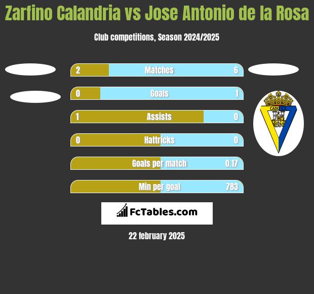 Zarfino Calandria vs Jose Antonio de la Rosa h2h player stats