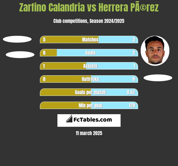 Zarfino Calandria vs Herrera PÃ©rez h2h player stats