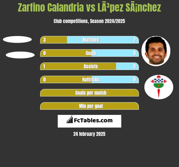 Zarfino Calandria vs LÃ³pez SÃ¡nchez h2h player stats