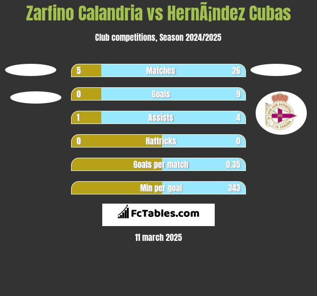 Zarfino Calandria vs HernÃ¡ndez Cubas h2h player stats