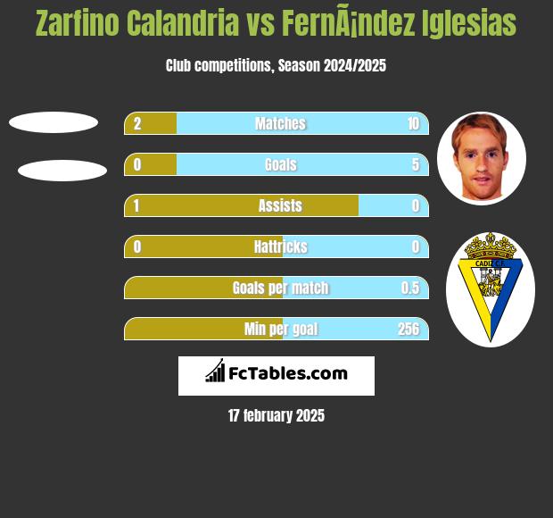 Zarfino Calandria vs FernÃ¡ndez Iglesias h2h player stats