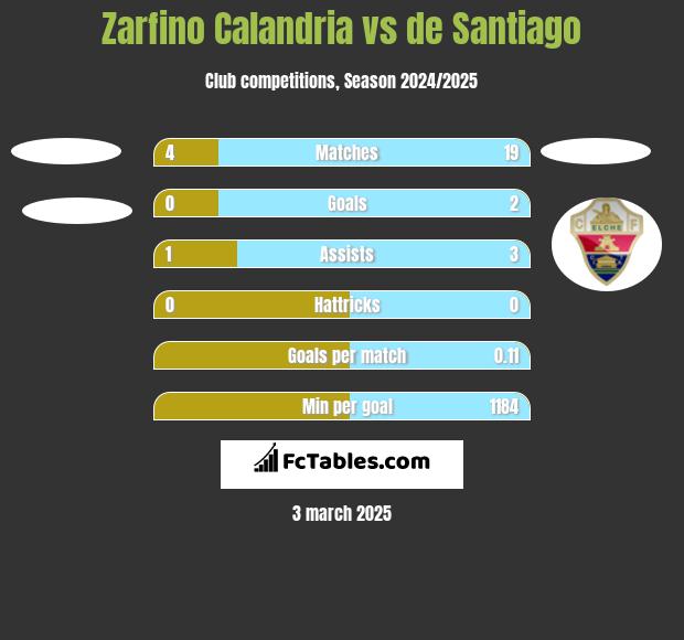 Zarfino Calandria vs de Santiago h2h player stats