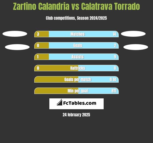 Zarfino Calandria vs Calatrava Torrado h2h player stats