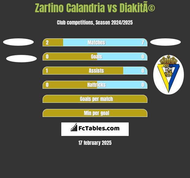 Zarfino Calandria vs DiakitÃ© h2h player stats