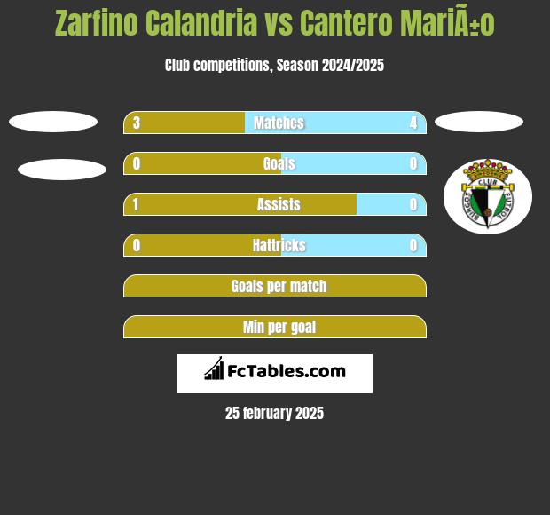 Zarfino Calandria vs Cantero MariÃ±o h2h player stats