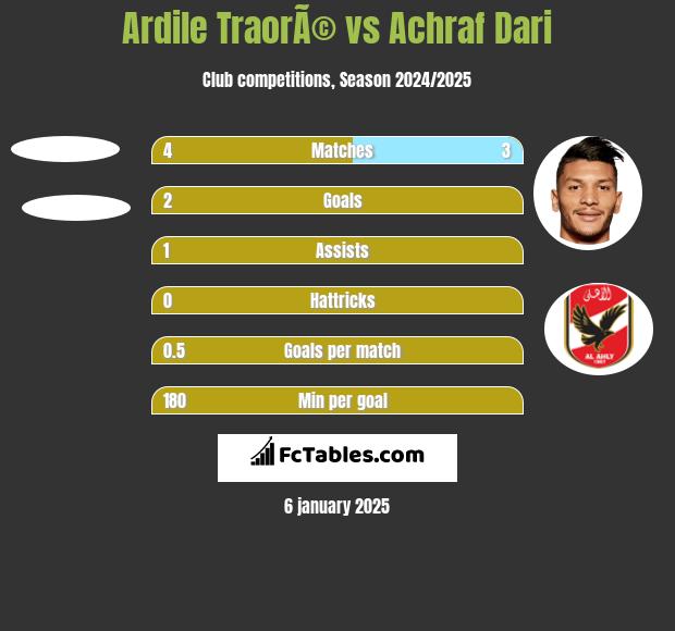 Ardile TraorÃ© vs Achraf Dari h2h player stats