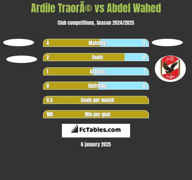 Ardile TraorÃ© vs Abdel Wahed h2h player stats