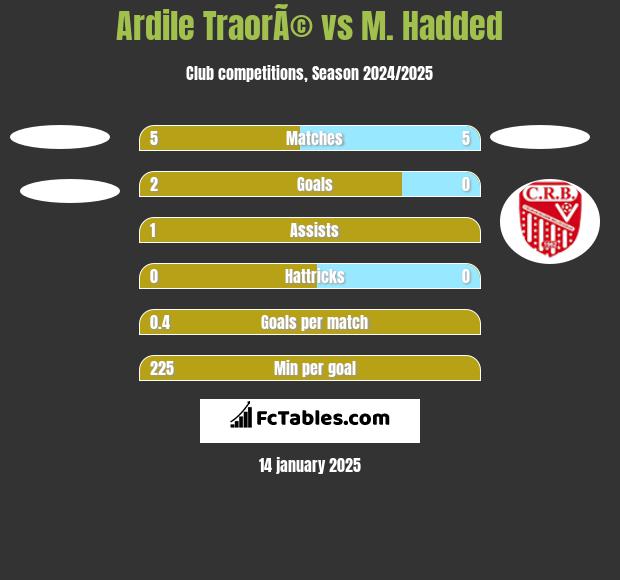 Ardile TraorÃ© vs M. Hadded h2h player stats