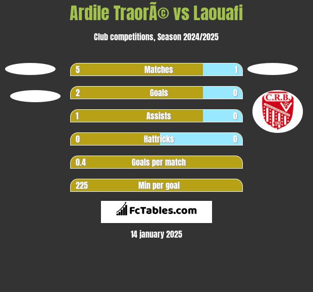 Ardile TraorÃ© vs Laouafi h2h player stats