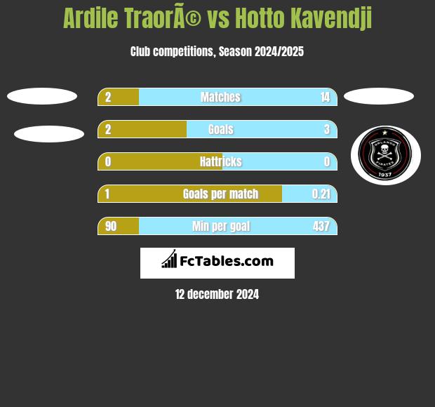 Ardile TraorÃ© vs Hotto Kavendji h2h player stats