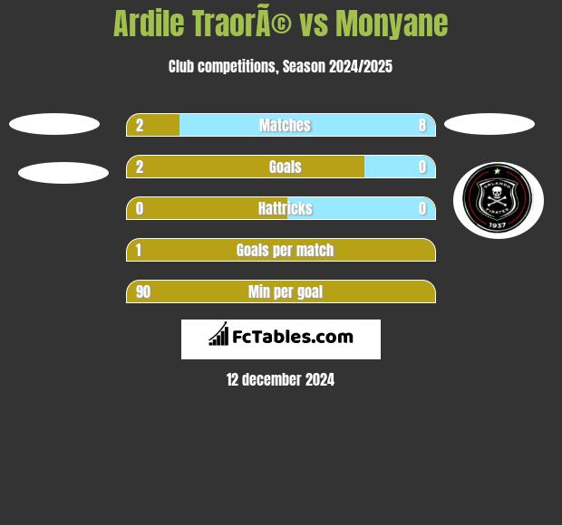 Ardile TraorÃ© vs Monyane h2h player stats